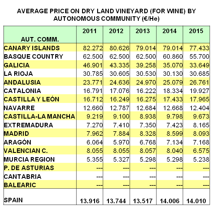 spain land prices